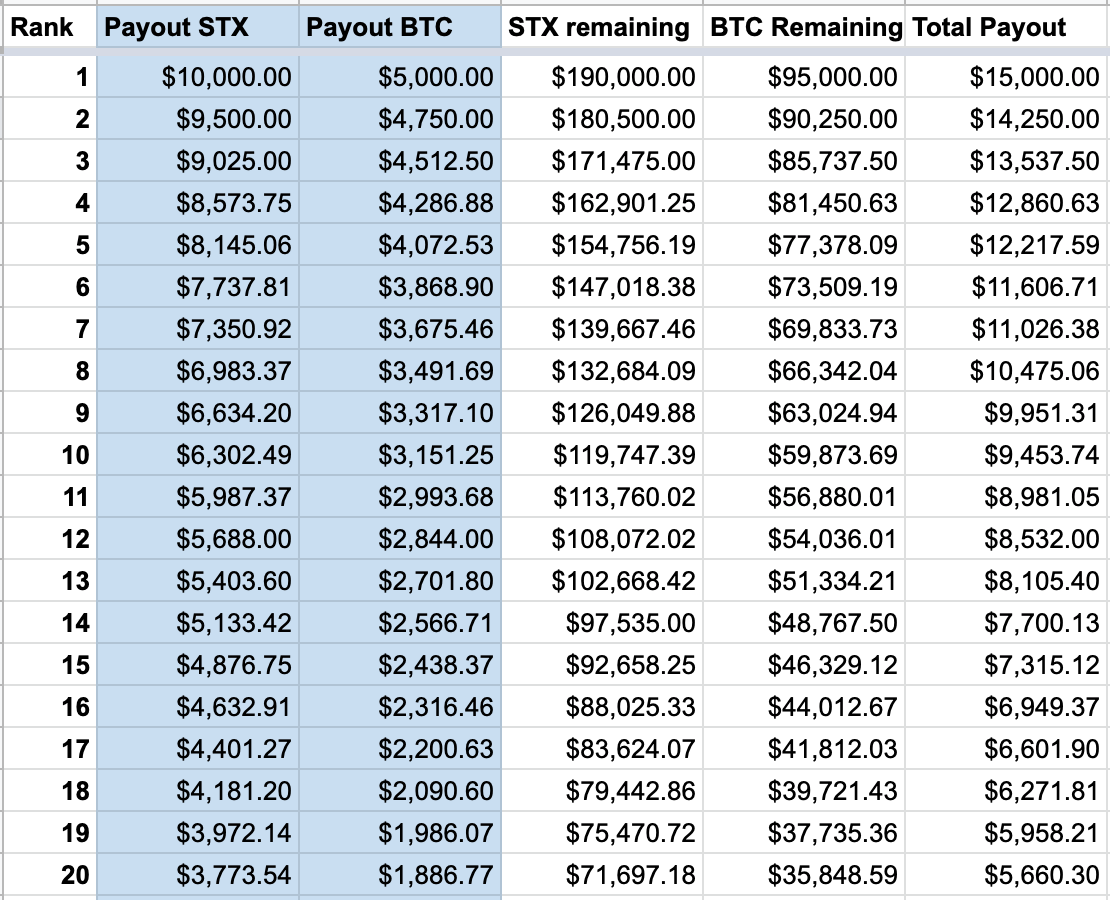 Earnings Across Top 20 Teams, Proposal B