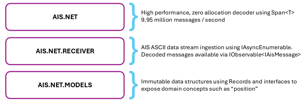 https://github.com/ais-dotnet