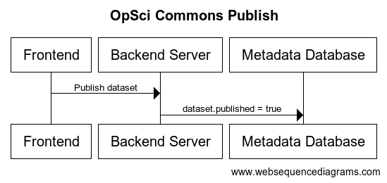 Publish Dataset