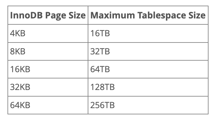 MySQL 官网：innodb-limits.html