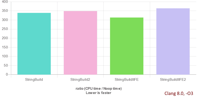 IIFE C++ Benchmark