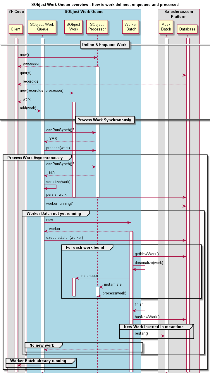 SObject Work Queue : How work is definied, enqueued and processed