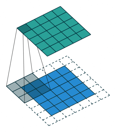 A 5x5 kernel convolved with a 5x5 image with a single layer of padding.