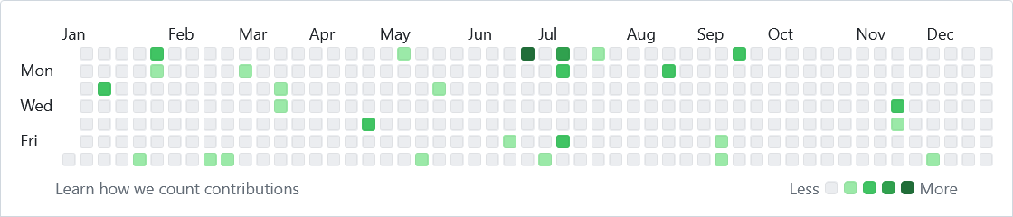 a picture of a pretty empty contribution graph