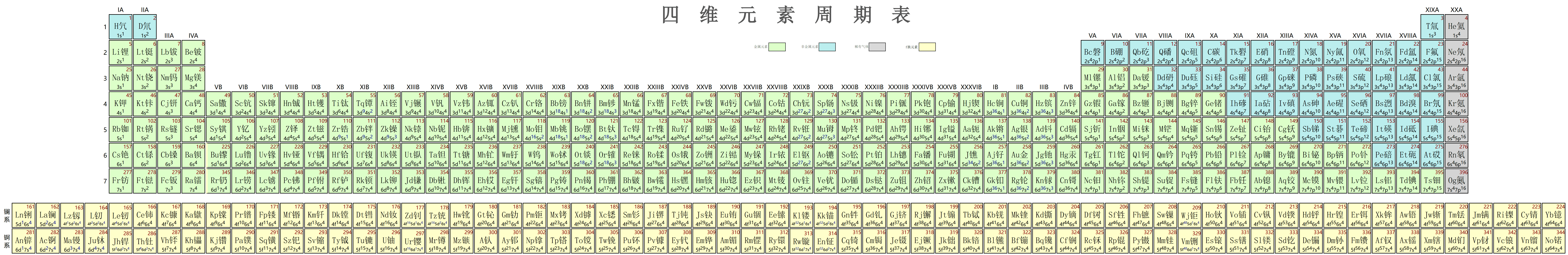 四维元素周期表