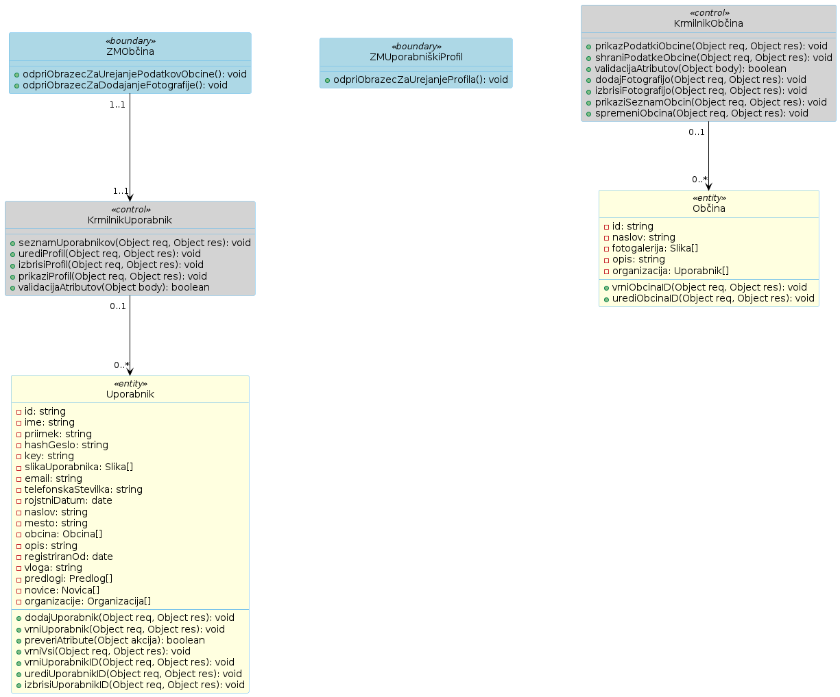 Razredni diagram 39