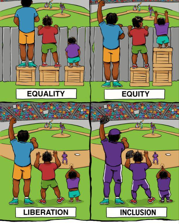 illustration showing Equality where 3 people get 3 boxes to look over a fence to watch a baseball game but the people are of differing heights, Equity where the boxes are distributed to ensure all can see over the fence, Liberation where there is no fence, and Inclusion where the 3 people are included in the game.