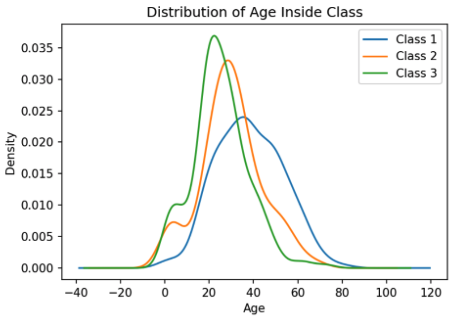 Distribution of Age Inside Class