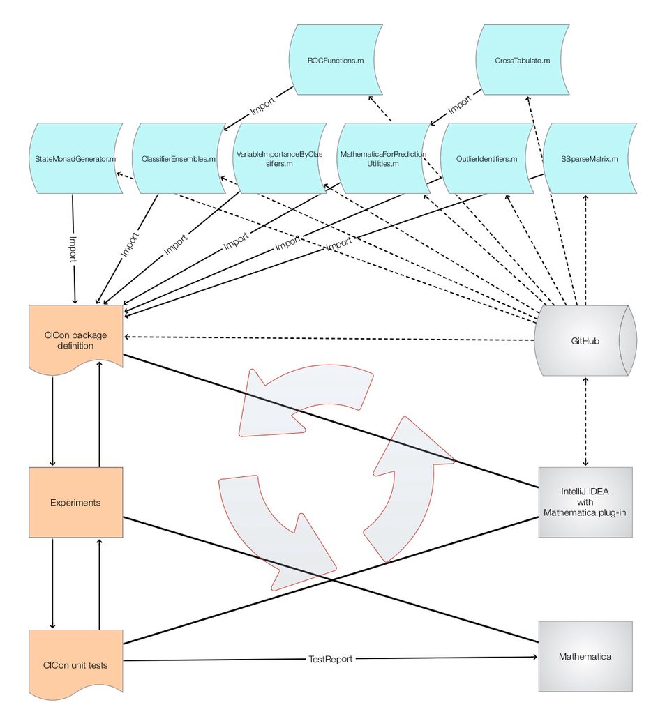 "ClCon-development-cycle"