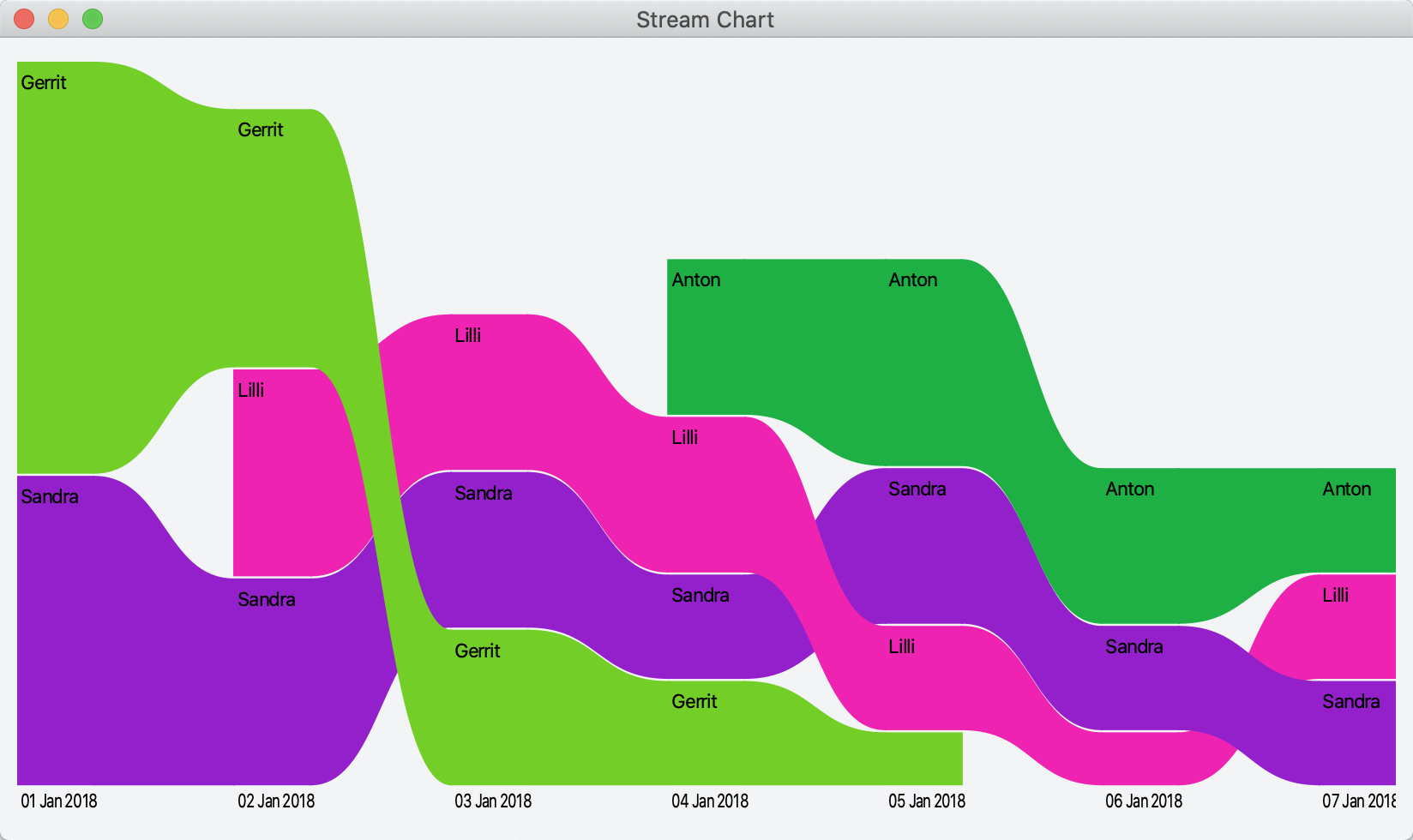 Stream chart