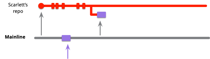 Mainline Integration Pull