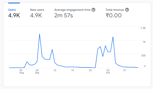 BITS Vaccine Portal — Analytics