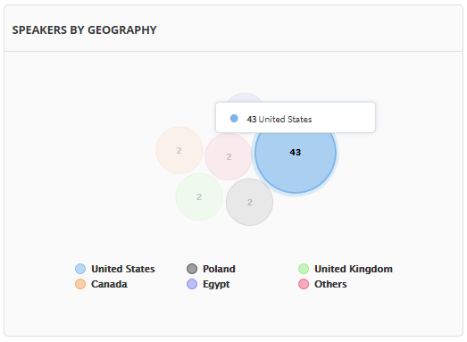 Speakers by Geography