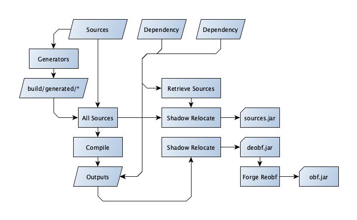 Module build process flow chart