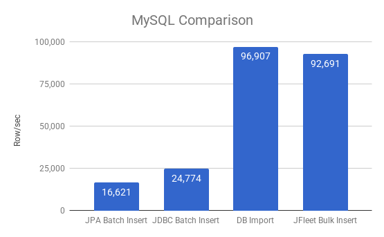 mysql Comparison