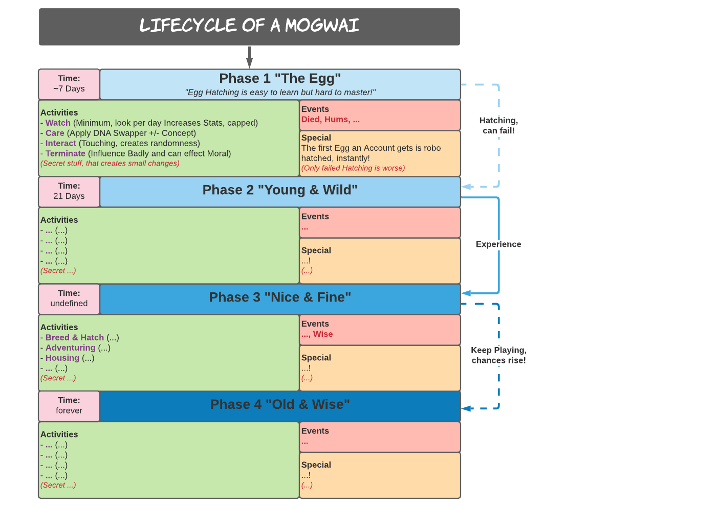 Mogwai Life-Cylce