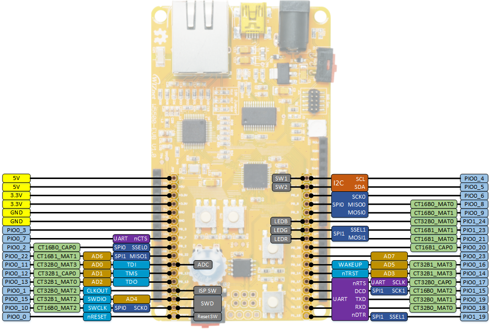 W5500 EVB External Pinout