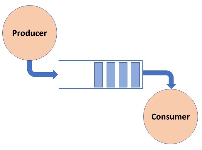 Producer vs consumer