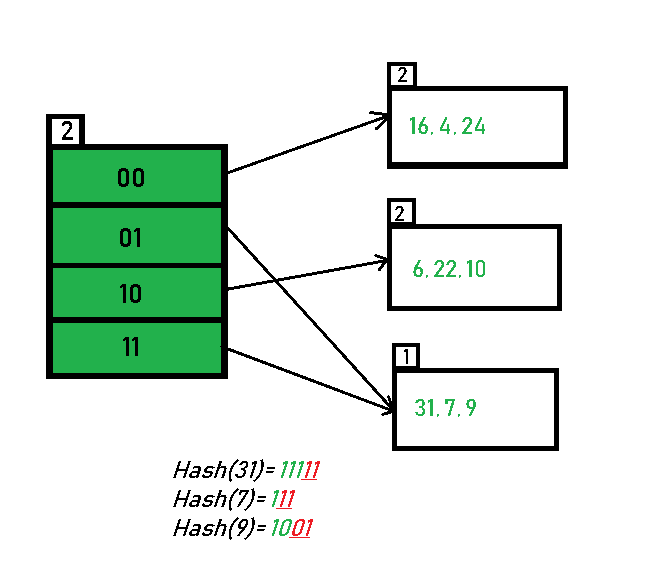 https://media.geeksforgeeks.org/wp-content/uploads/20190803222615/hash73.png