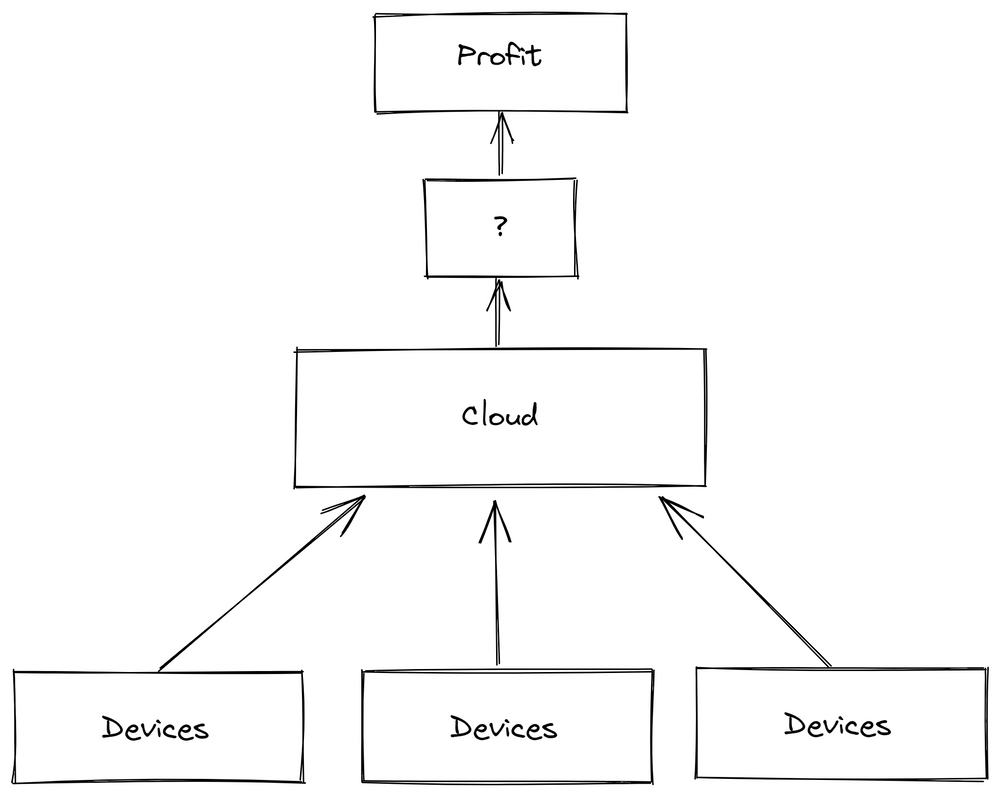 Structure for cloud based approach, everything is send to the cloud, and the ? and then profit.