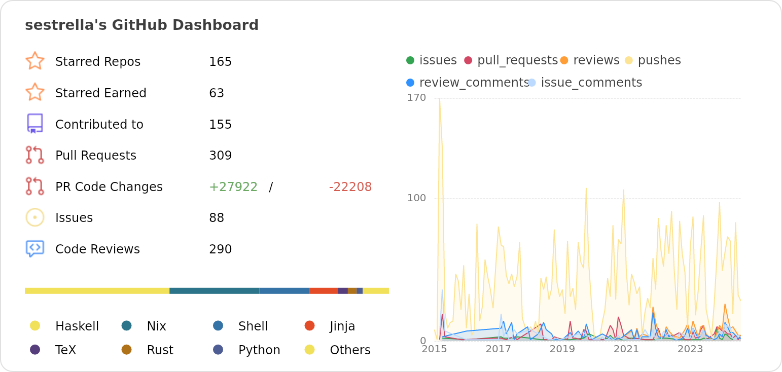 Dashboard stats of @sestrella