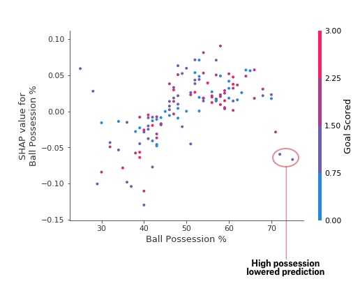 High possession lowered prediction