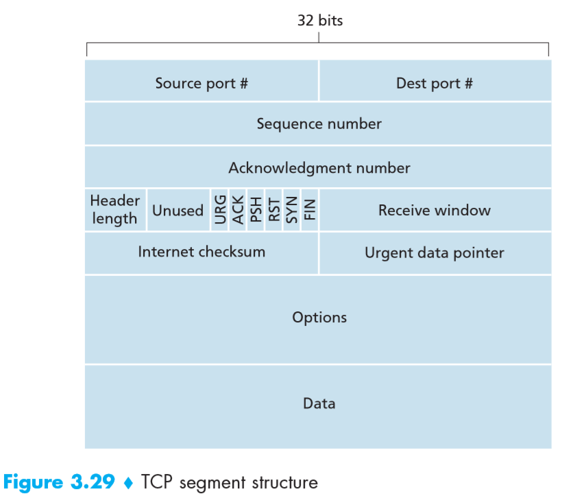 TCP报文段格式