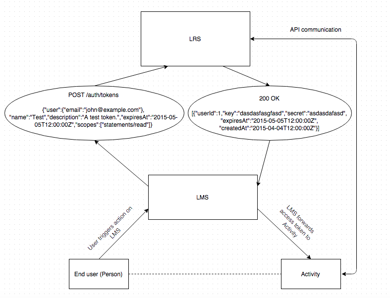 LMS-LRS workflow