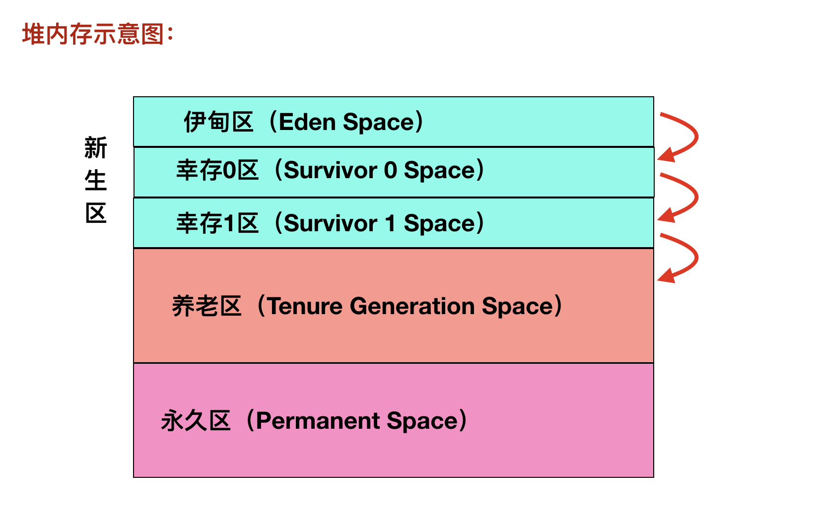 堆内存示意图