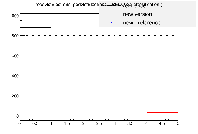 all_sign281vsorig_qcdflatpt15s3000wf38p0c_recogsfelectrons_gedgsfelectrons__reco_obj_classification