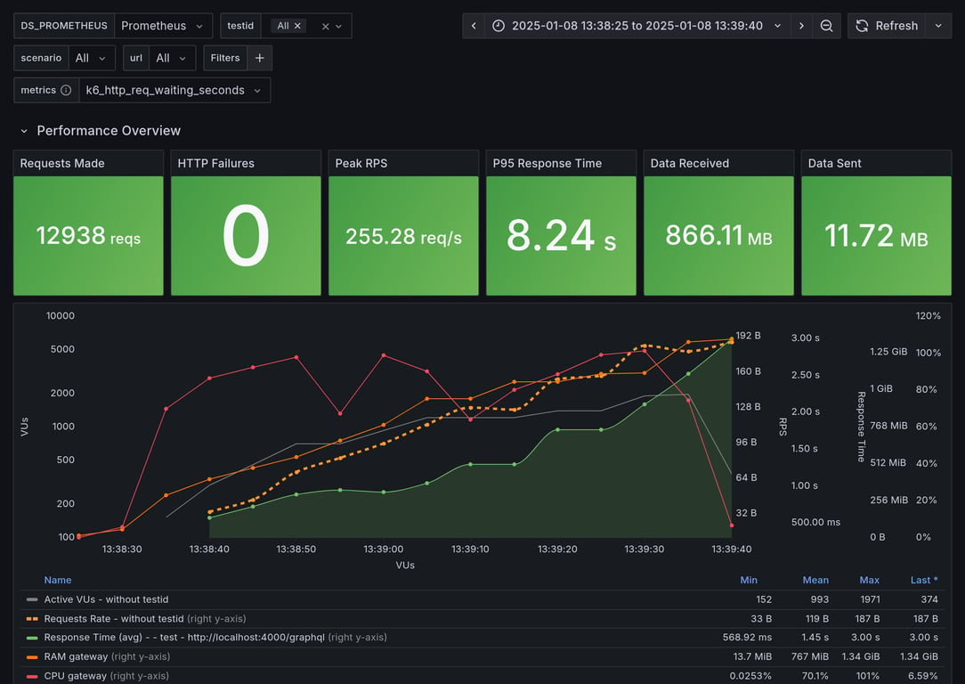 Performance Overview