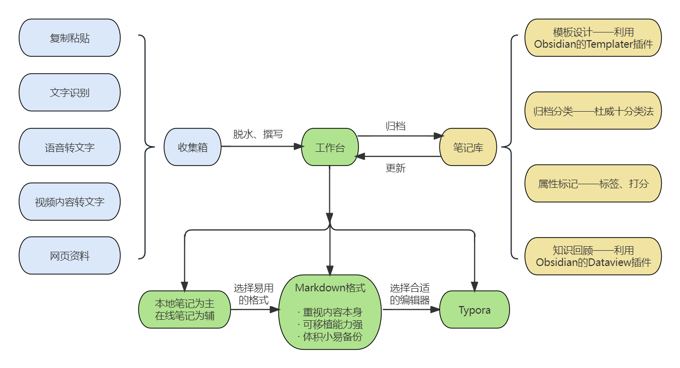 笔记管理