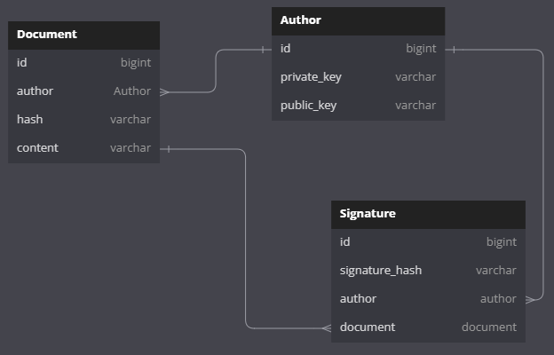 Entity-Relationship Diagram