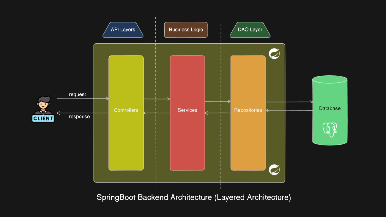 Spring Boot Backend Architecture