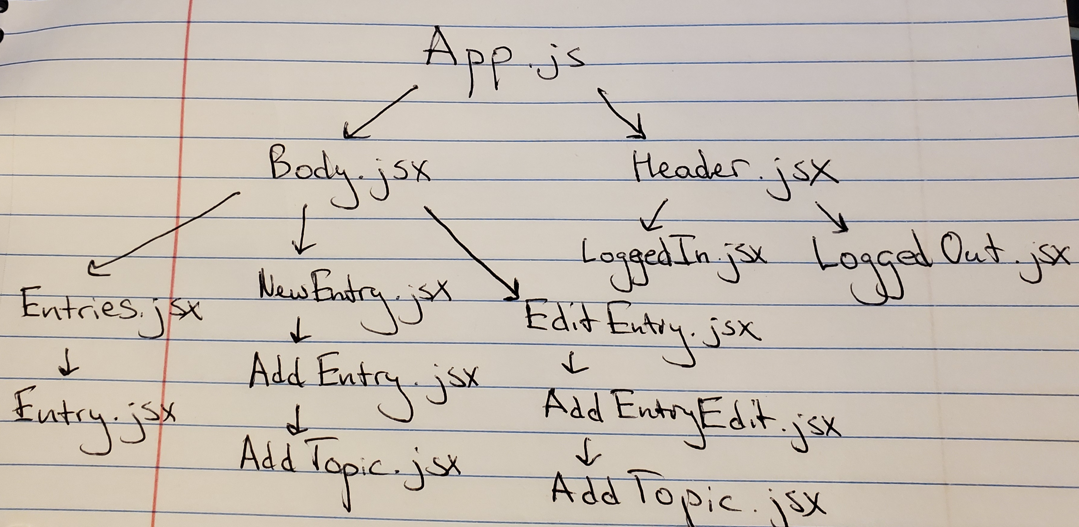 Component Hierarchy Diagram