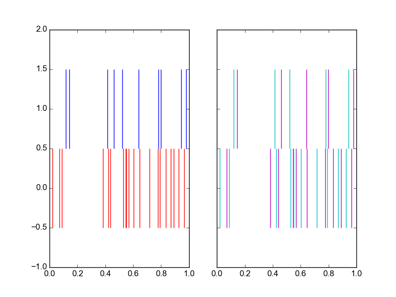 eventplot 'color' overrride example