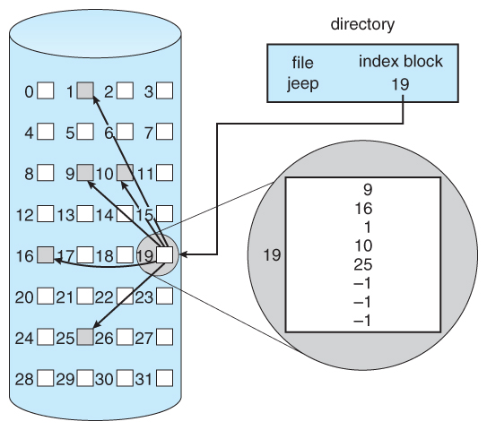 Figure 12.8 - Indexed allocation of disk space.