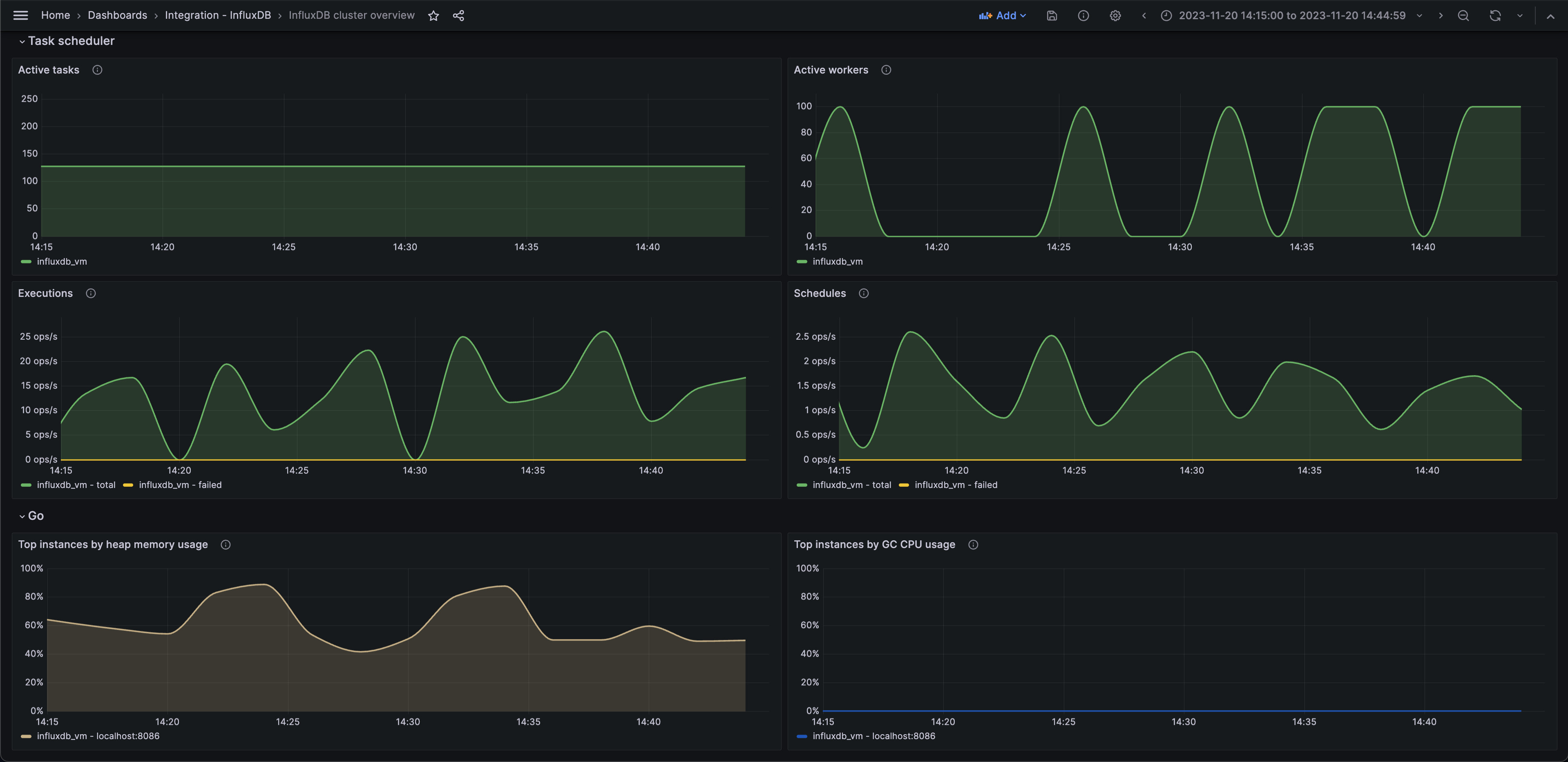 Third screenshot of the InfluxDB cluster overview dashboard