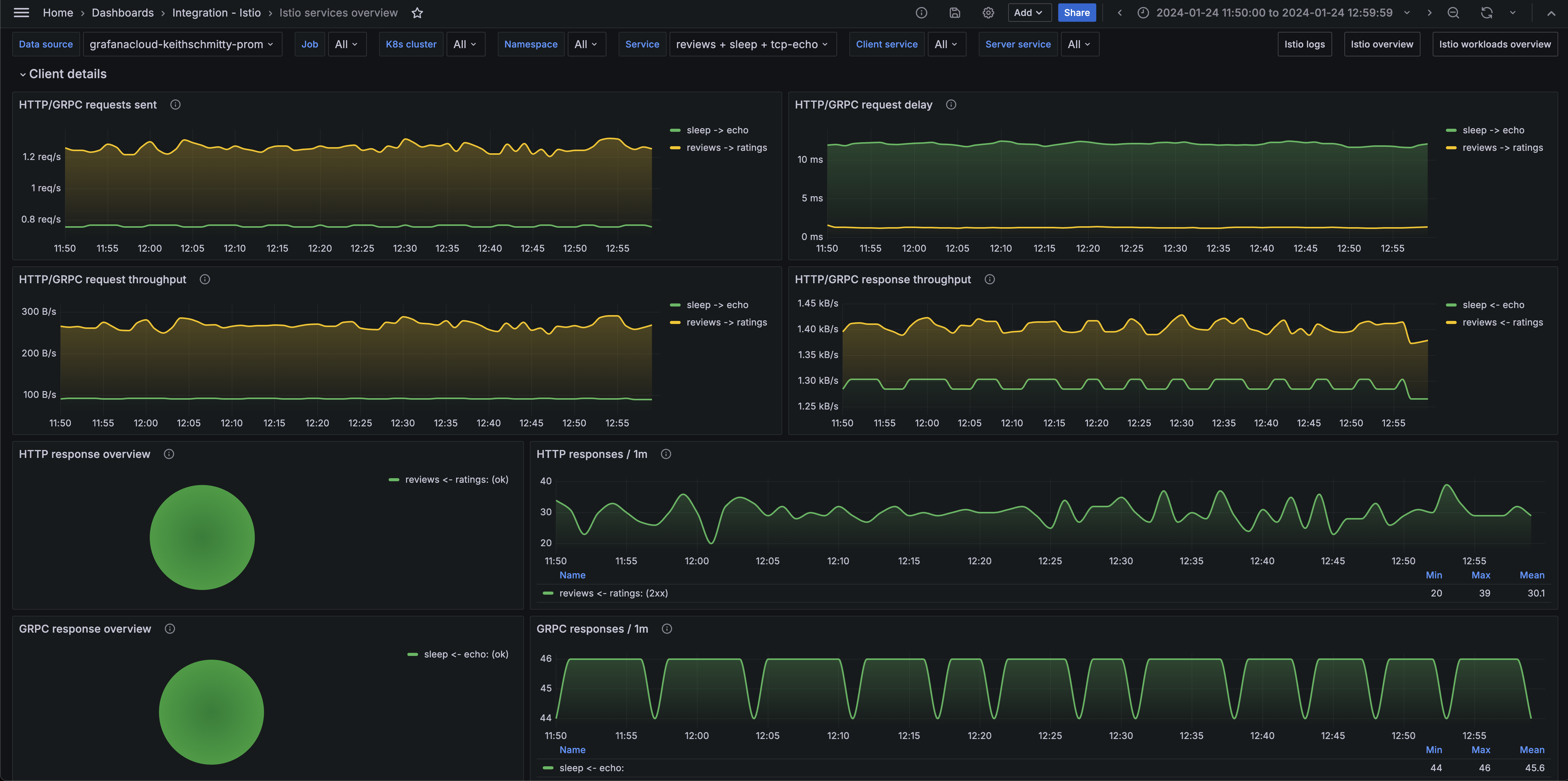 Istio services overview dashboard (client)