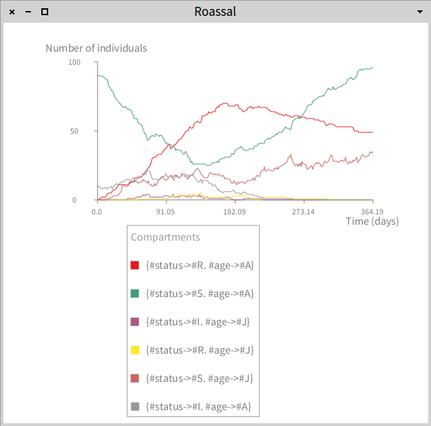 Dynamics obtained from applying IBM Simulation on the model