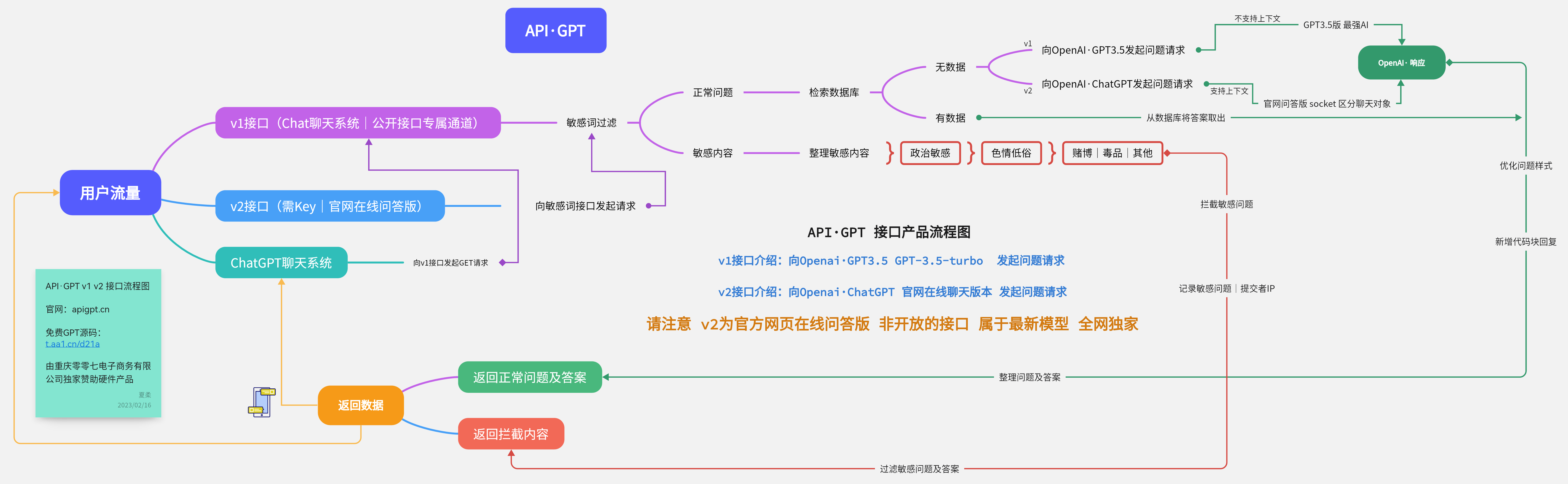 apigpt流程图.png