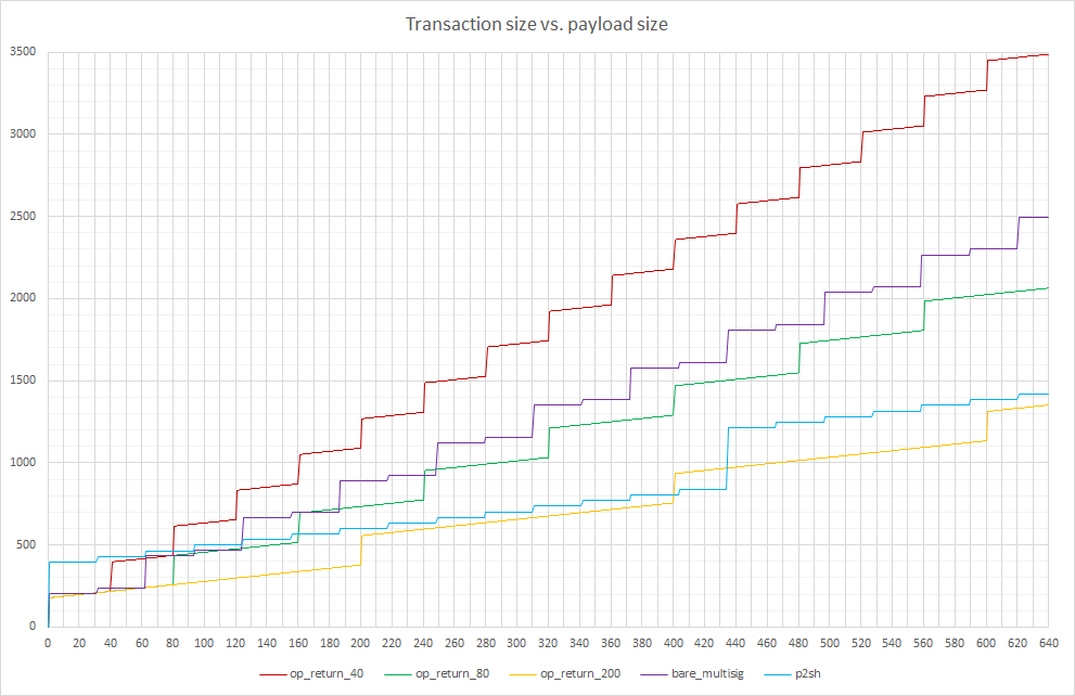 transaction size vs payload size