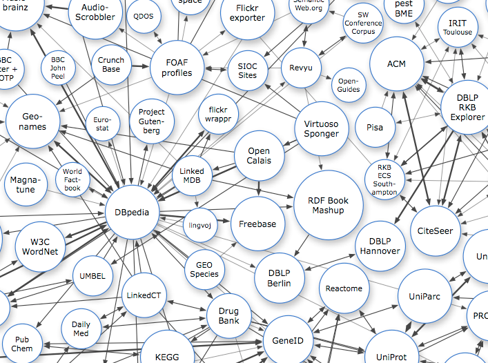 linked data