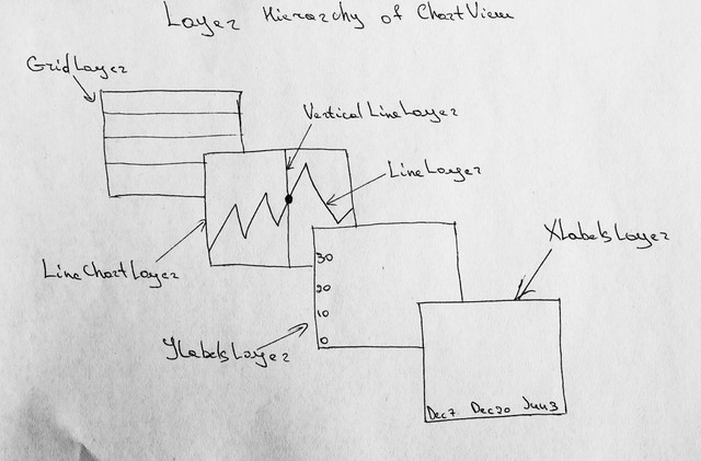 Layer Hierarchy of ChartView