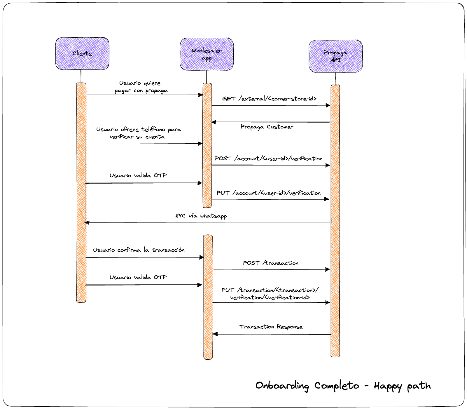 Diagram flow