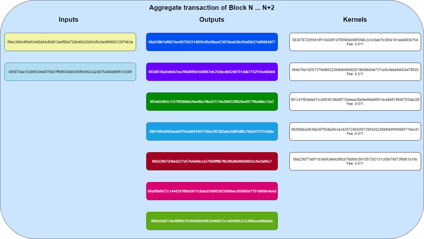 Image of block aggregation