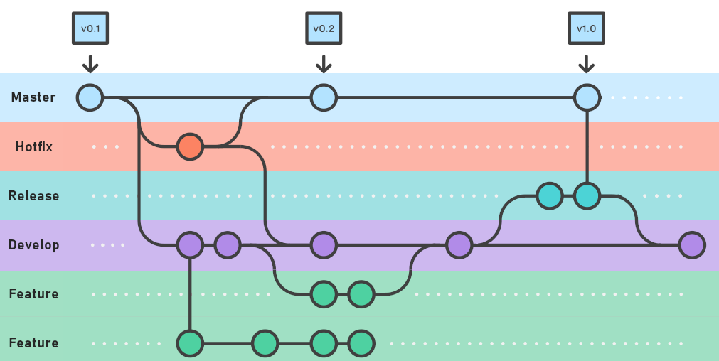 Git Flow