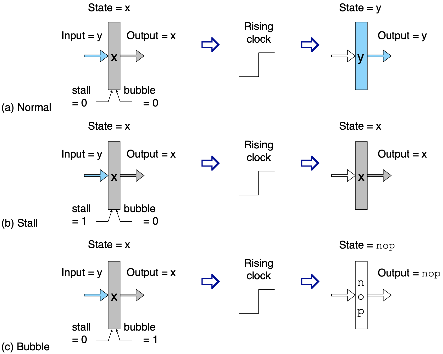 Additional pipeline register operation