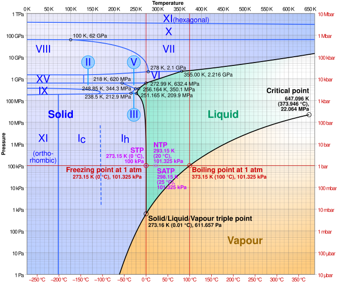 H2O Phase Diagram