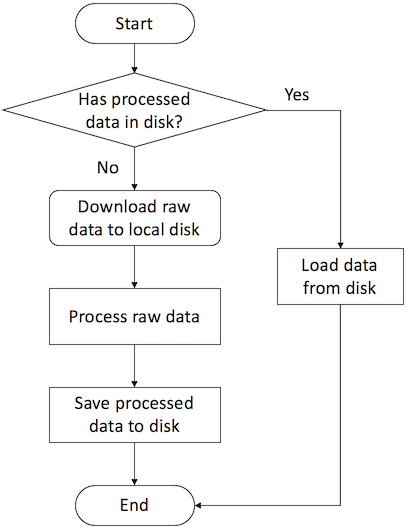 https://data.dgl.ai/asset/image/userguide_data_flow.png